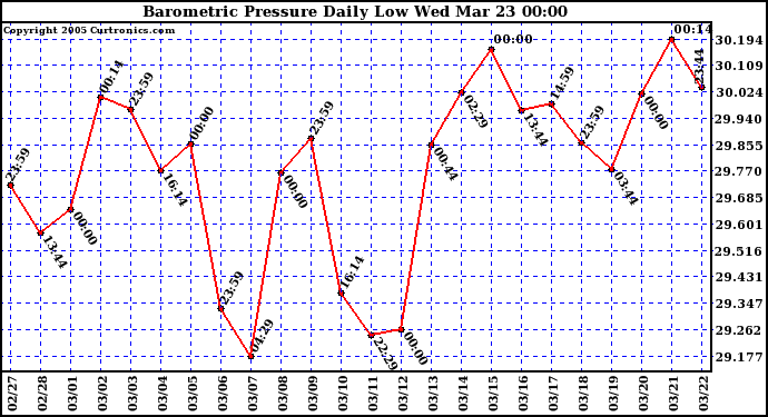  Barometric Pressure Daily Low		