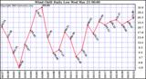  Wind Chill Daily Low 