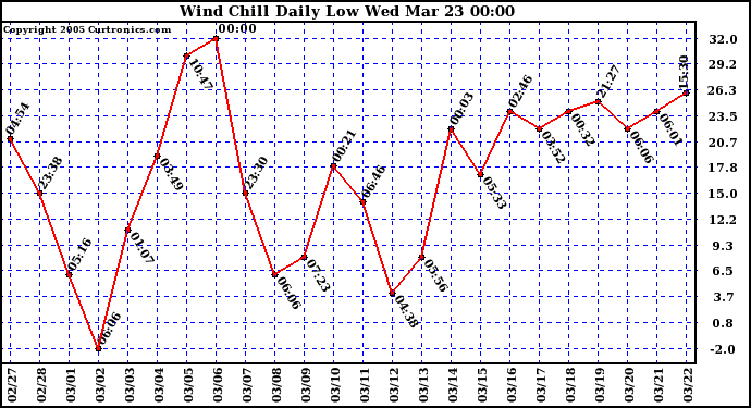  Wind Chill Daily Low 