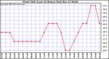  Wind Chill (Last 24 Hours)	