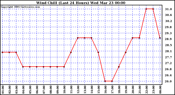  Wind Chill (Last 24 Hours)	