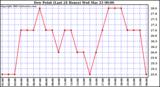  Dew Point (Last 24 Hours)	