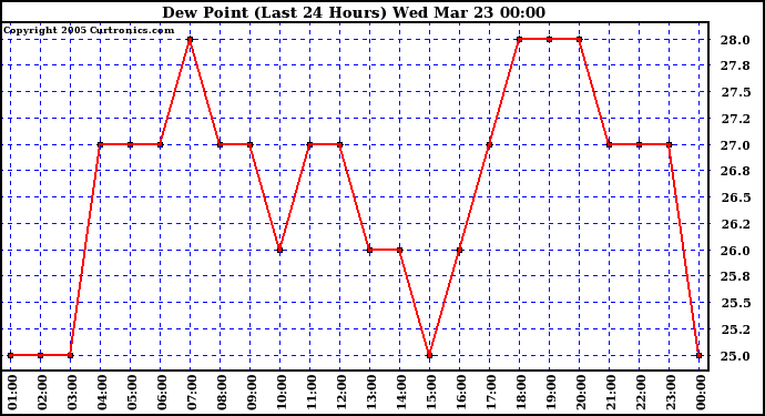  Dew Point (Last 24 Hours)	