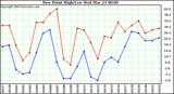  Dew Point High/Low	