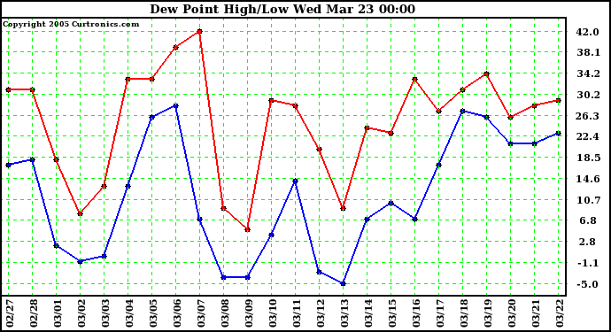  Dew Point High/Low	