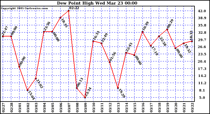  Dew Point High		