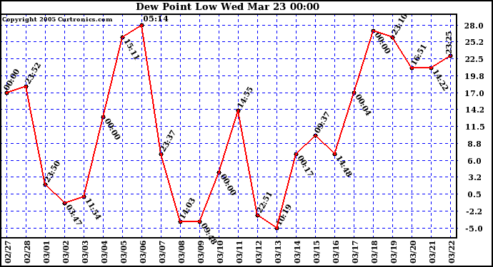  Dew Point Low			