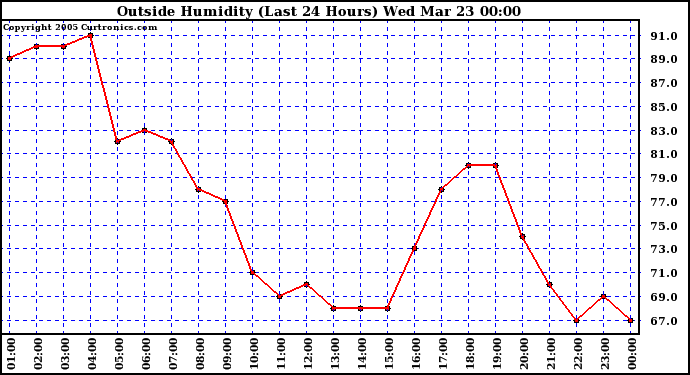  Outside Humidity (Last 24 Hours) 