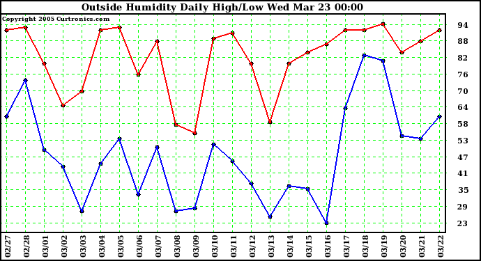  Outside Humidity Daily High/Low 