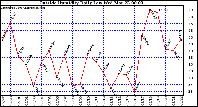  Outside Humidity Daily Low 