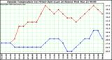  Outside Temperature (vs) Wind Chill (Last 24 Hours) 