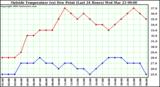  Outside Temperature (vs) Dew Point (Last 24 Hours) 