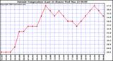  Outside Temperature (Last 24 Hours) 