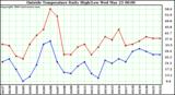  Outside Temperature Daily High/Low	