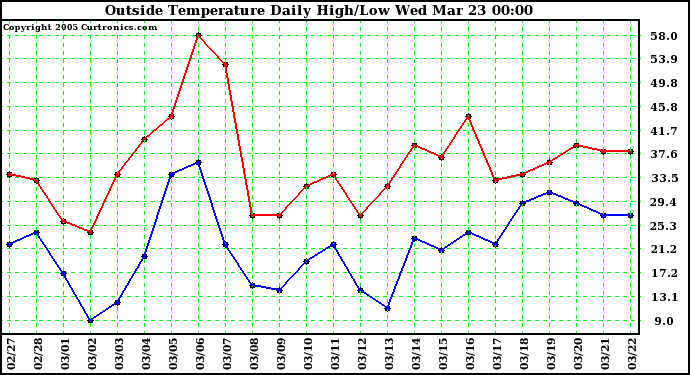  Outside Temperature Daily High/Low	