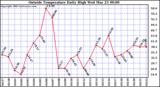  Outside Temperature Daily High 