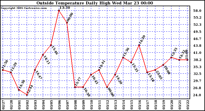  Outside Temperature Daily High 