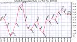  Outside Temperature Daily Low 