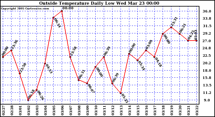  Outside Temperature Daily Low 