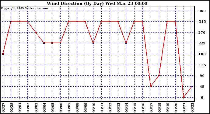  Wind Direction (By Day)		