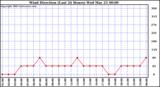  Wind Direction (Last 24 Hours)	