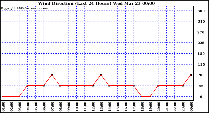  Wind Direction (Last 24 Hours)	