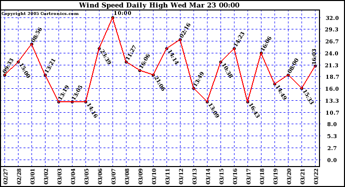  Wind Speed Daily High			