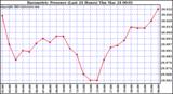  Barometric Pressure (Last 24 Hours)  	