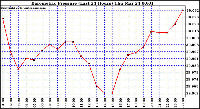  Barometric Pressure (Last 24 Hours)  	