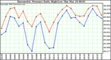  Barometric Pressure Daily High/Low	