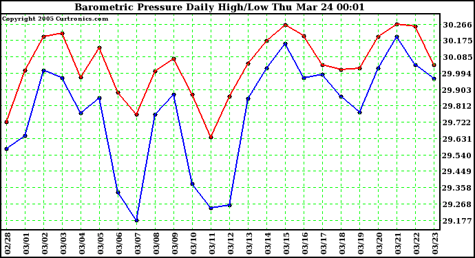  Barometric Pressure Daily High/Low	