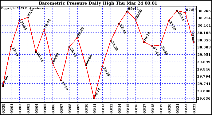  Barometric Pressure Daily High	