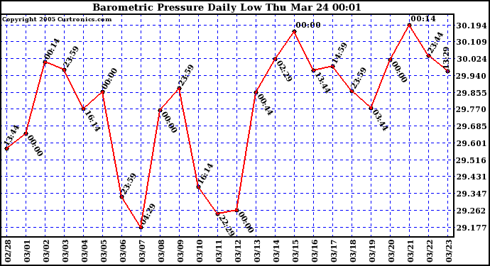  Barometric Pressure Daily Low		