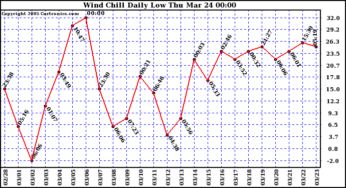  Wind Chill Daily Low 