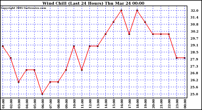  Wind Chill (Last 24 Hours)	