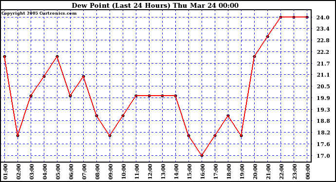  Dew Point (Last 24 Hours)	