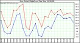  Dew Point High/Low	