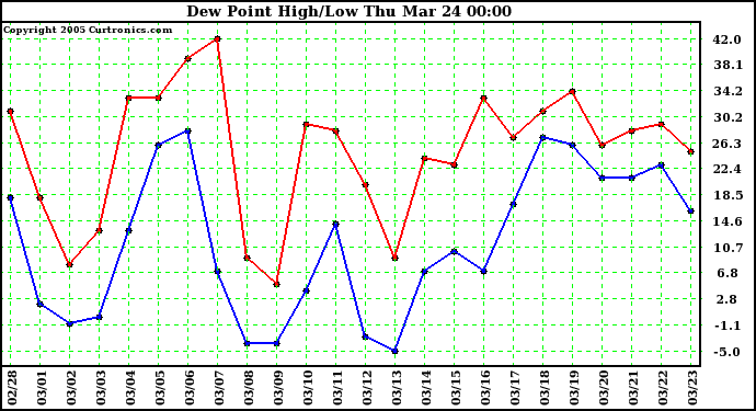  Dew Point High/Low	