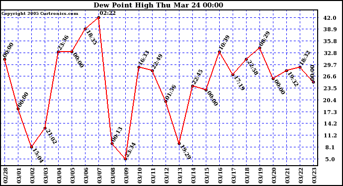  Dew Point High		