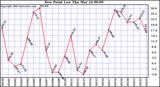  Dew Point Low			