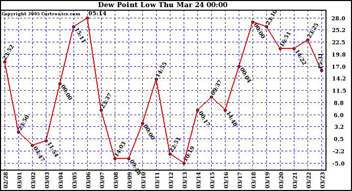  Dew Point Low			