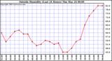  Outside Humidity (Last 24 Hours) 