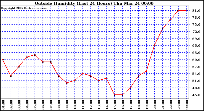  Outside Humidity (Last 24 Hours) 