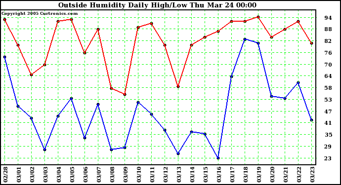  Outside Humidity Daily High/Low 