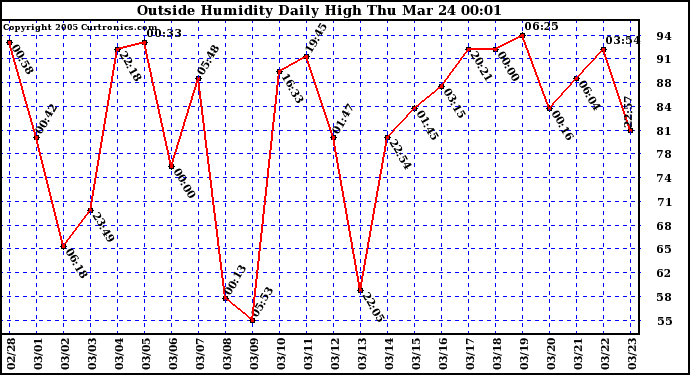  Outside Humidity Daily High	