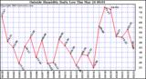  Outside Humidity Daily Low 