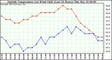  Outside Temperature (vs) Wind Chill (Last 24 Hours) 