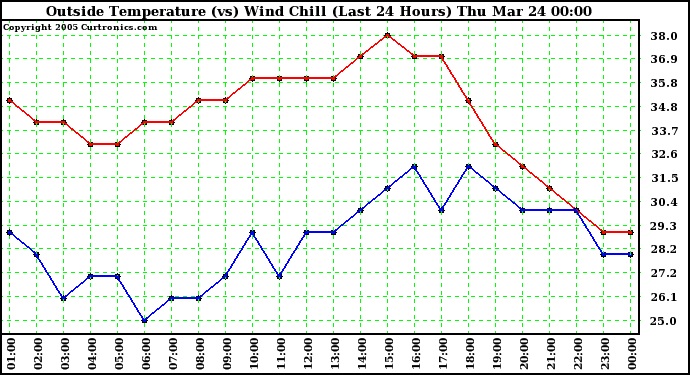  Outside Temperature (vs) Wind Chill (Last 24 Hours) 