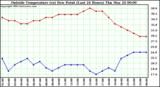  Outside Temperature (vs) Dew Point (Last 24 Hours) 