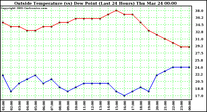  Outside Temperature (vs) Dew Point (Last 24 Hours) 